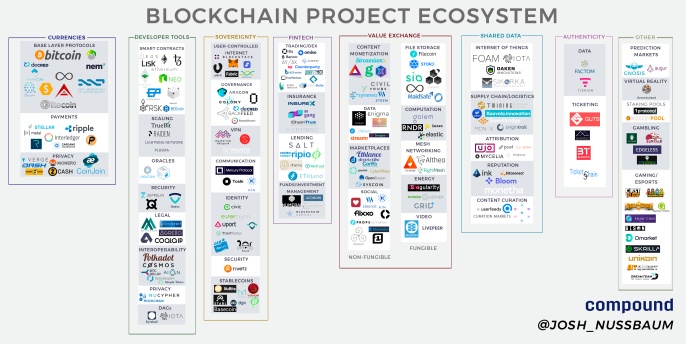 Mapping the BlockChain Project EcoSystem